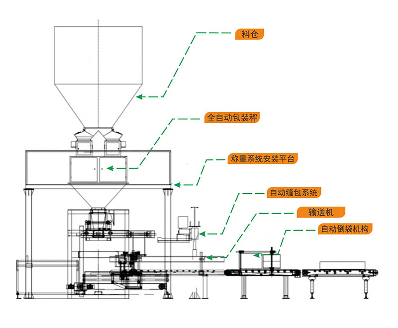 全自動包裝機構(gòu)成