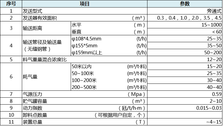 ZSP系列旁通式氣力輸送裝置